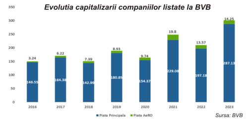 TradeVille: 2023 a adus surprize plăcute investitorilor din pieţele de capital