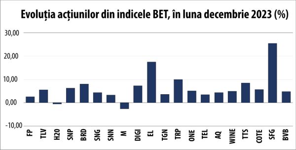 The BVB indices set new historical records in the last month of last year