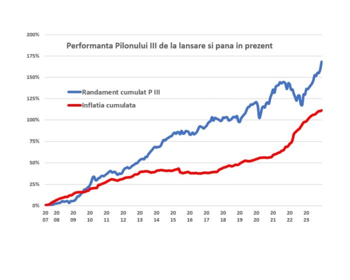  Pilonul III de pensii facultative a atras un număr record de noi clienţi în 2023 şi se apropie de 1 miliard de euro în administrare