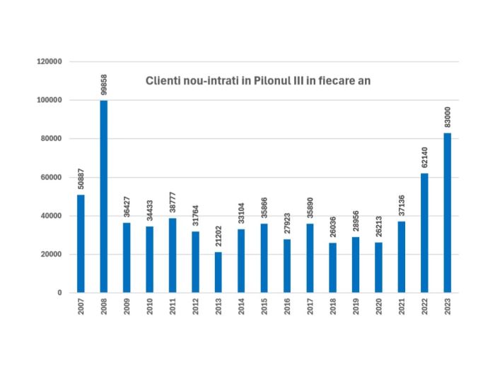  Pilonul III de pensii facultative a atras un număr record de noi clienţi în 2023 şi se apropie de 1 miliard de euro în administrare