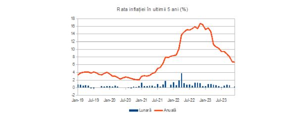 Rata inflaţiei s-a temperat şi în decembrie, până la 6,6%