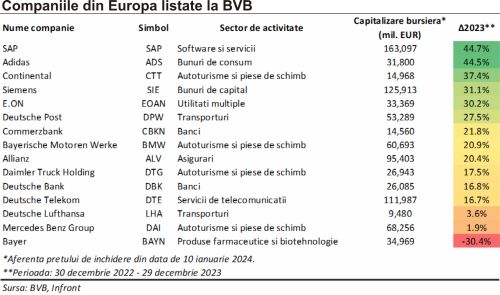 TradeVille: Randamente bune pentru companiile europene de la BVB, în 2023