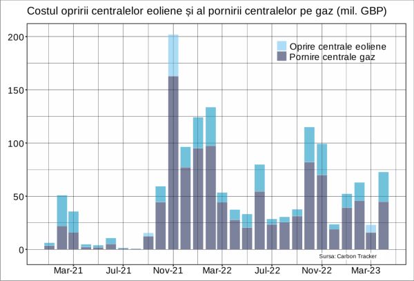 Parcurile eoliene îşi supraestimează producţia pentru sporirea nejustificată a câştigurilor