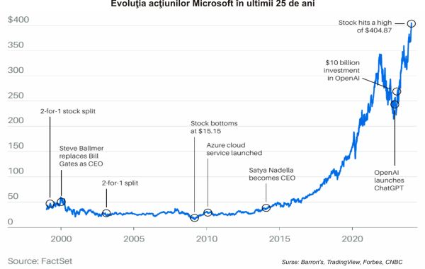 TradeVille: Wall Street pedepseşte Microsoft