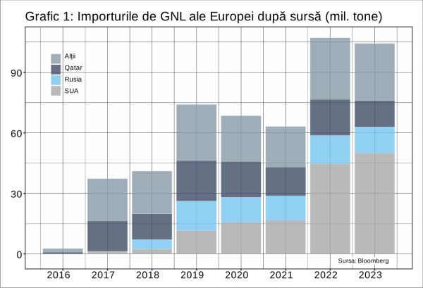 America şi-a uitat promisiunile; securitatea energetică europeană suferă