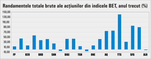 The growth of the BET index outperformed the performance of the European markets
