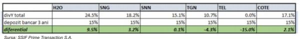 Alin Brendea, Prime Transaction: "The local stock market remains attractive for dividend investors"