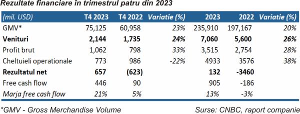 TradeVille: Rezultatele Shopify, umbrite de perspective pesimiste