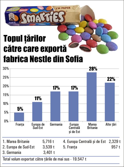 Piaţa românească de dulciuri valorează 4 miliarde lei