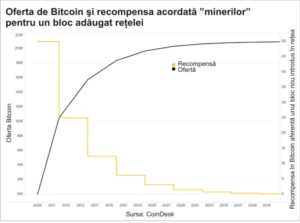 "Înjumătăţirea" Bitcoin - semnificaţie şi perspective