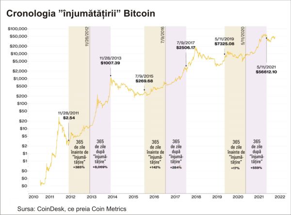 "Înjumătăţirea" Bitcoin - semnificaţie şi perspective