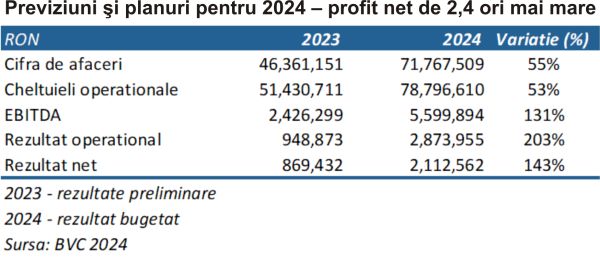 TradeVille: 2Performant Network aşteaptă să-i crească profitul net de peste 2,4 ori, în 2024