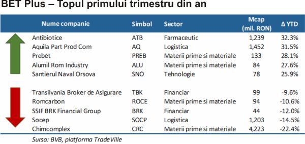 TradeVille: Piaţa de capital autohtonă - pe creştere, la finele primului trimestru