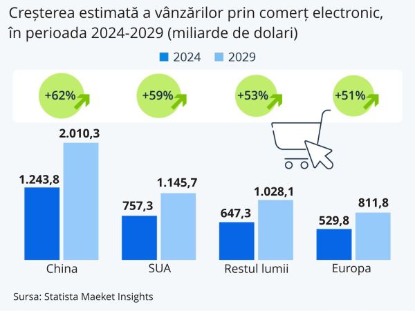 Statista: China - cea mai mare piaţă de comerţ electronic din lume