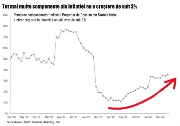 S&P 500 - cea mai mare scădere din ultima jumătate de an; se văd urmele ursului?