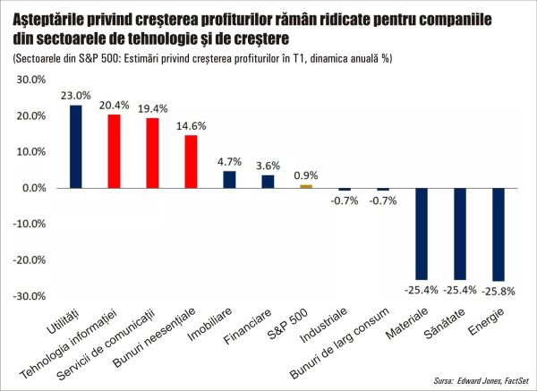 S&P 500 - cea mai mare scădere din ultima jumătate de an; se văd urmele ursului?