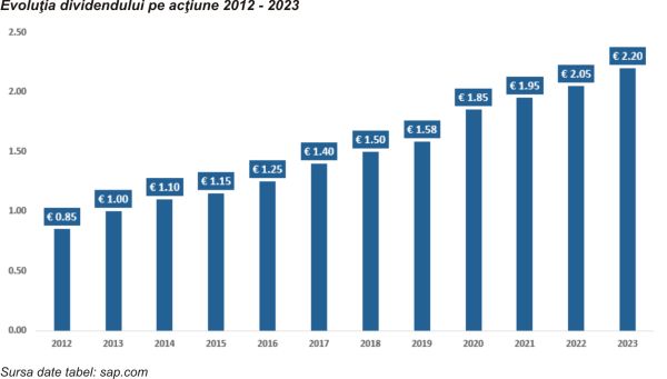 TradeVille: SAP, cu capul în nori