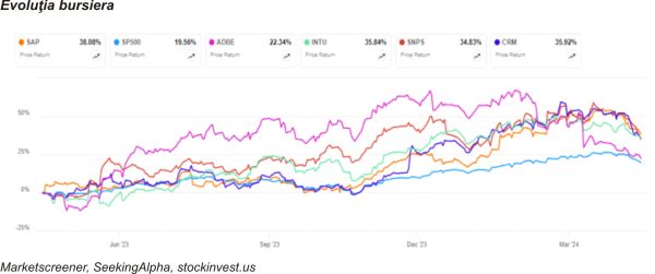 TradeVille: SAP, cu capul în nori