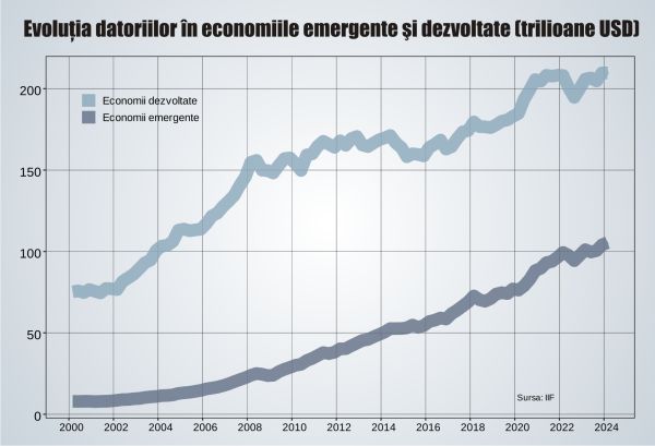 Economiile emergente au dus datoria globală la un nou record