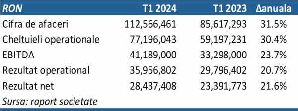TradeVille: Oil Terminal a început anul în forţă