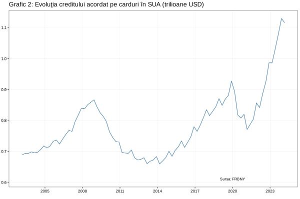 Un nou maxim istoric pentru datoriile gospodăriilor din SUA