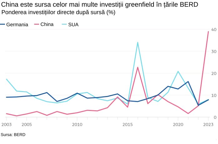Investiţiile Chinei cresc accelerat în ţările din vecinătatea Uniunii Europene