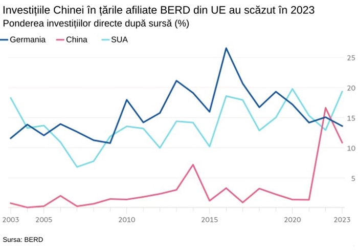 Investiţiile Chinei cresc accelerat în ţările din vecinătatea Uniunii Europene