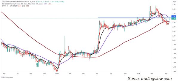TradeVille: 2Performant Network continuă creşterile