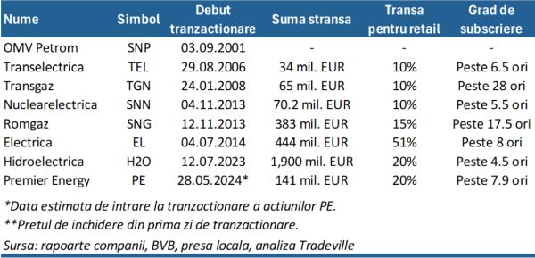 TradeVille: Premier Energy - cel mai mare IPO al unei companii private, din ultimii cinci ani