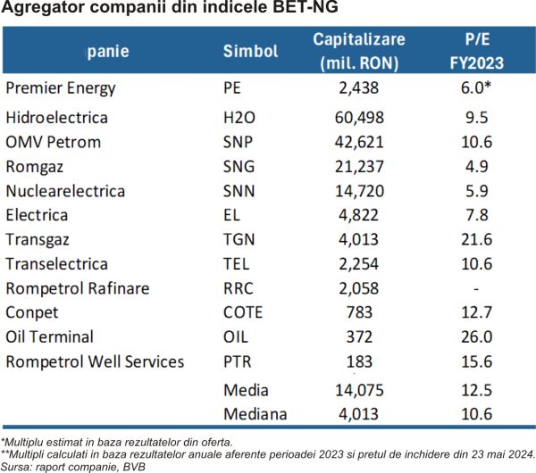 TradeVille: Premier Energy - cel mai mare IPO al unei companii private, din ultimii cinci ani