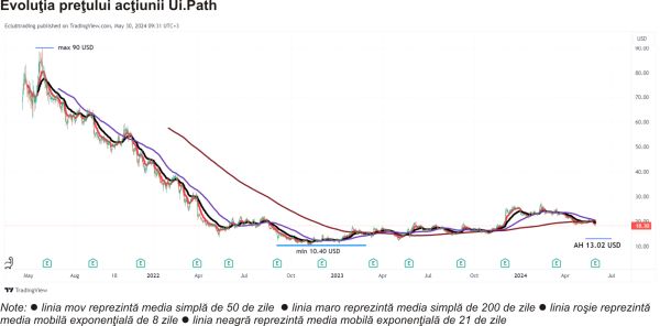 TradeVille: UiPath şi-a redus prognoza pentru cifra de afaceri