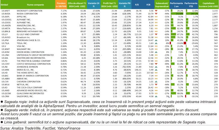 TradeVille: Clubul celor 3 trilioane de dolari din indicle S&P 500 - Microsoft, Apple şi Nvidia