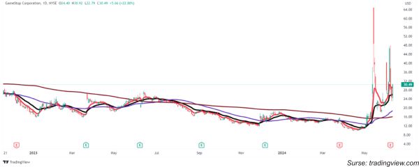 TradeVille: GameStop, în al şaptelea an cu pierderi