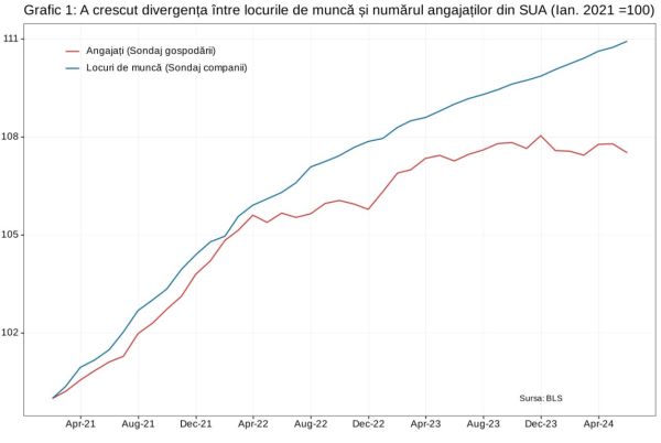 Cât de aproape este sfârşitul iluziilor pentru piaţa muncii din SUA?