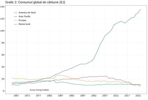 Consumul record de petrol şi cărbune a condus la cel mai mare volum de emisii ale gazelor cu efect de seră