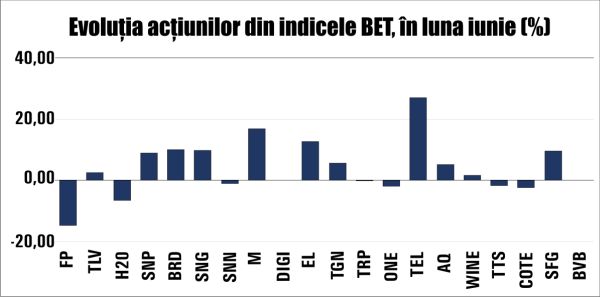 Increases for BVB indices, in a month marked by dividends granted by companies
