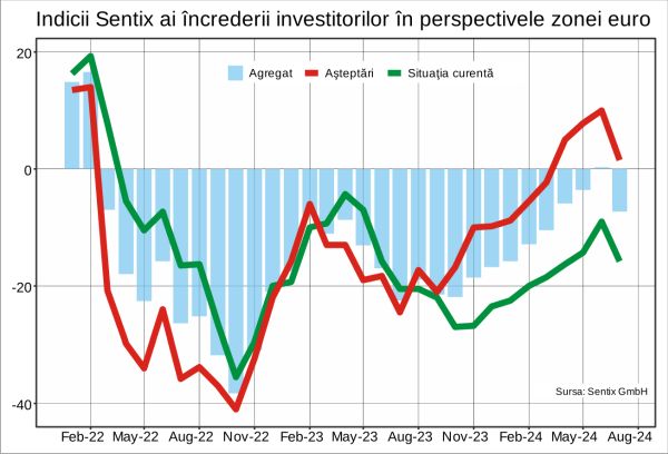 Sentix: Redresarea economiei europene s-a încheiat brusc