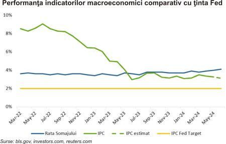TradeVille: Indicele american S&P 500 a crescut cu peste 17%, de la începutul anului