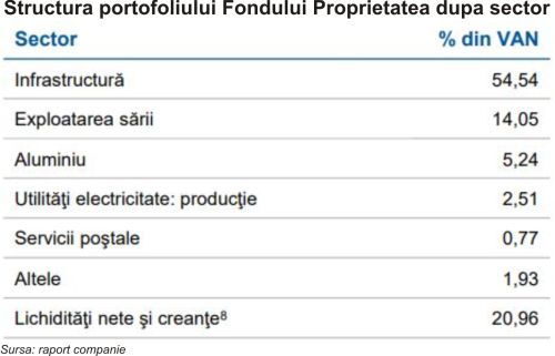 TradeVille: Presiuni mari pe preţul acţiunilor Fondului Proprietatea