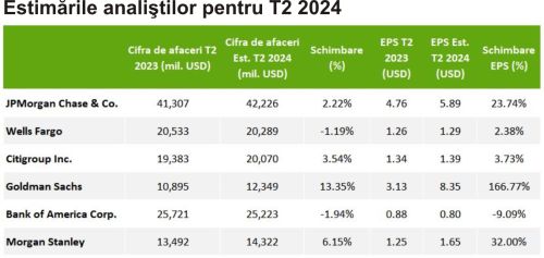 TradeVille: Băncile americane, aşteptate să raporteze venituri în scădere