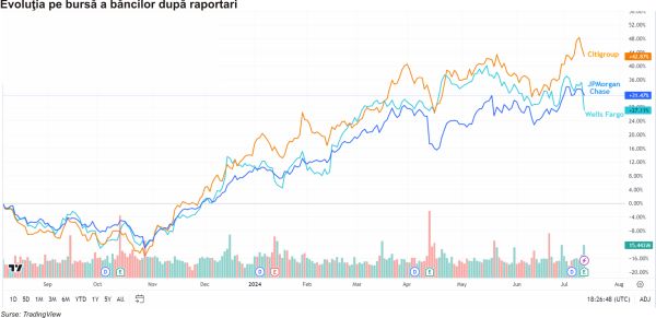 Giganţii bancari din SUA se bazează pe investment banking şi pe tranzacţionare