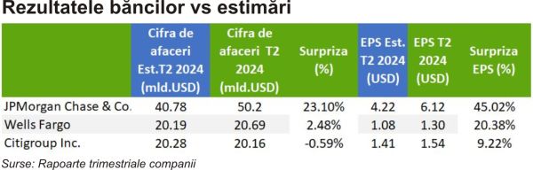 Giganţii bancari din SUA se bazează pe investment banking şi pe tranzacţionare