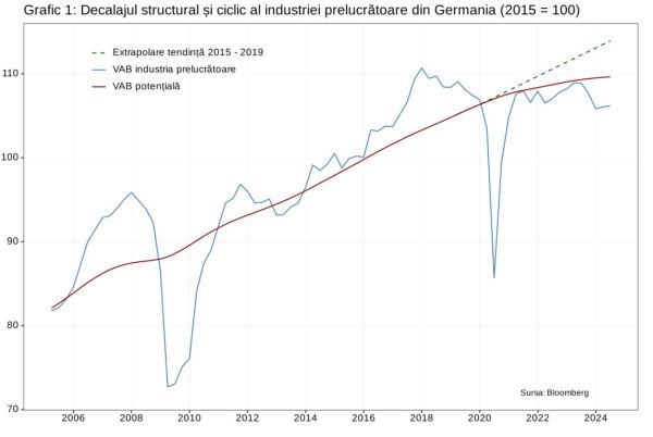 Schimbări structurale majore şi daune ireparabile pentru industria Germaniei
