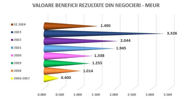 CSALB: Numărul de împăcări între consumatori şi bănci a crescut cu 30%, de la începutul anului