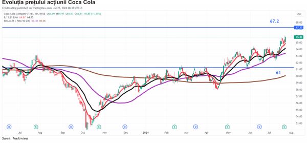 TradeVille: Coca Cola anunţă rezultate "acidulate"
