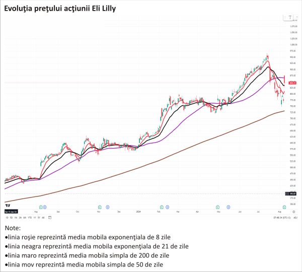 TradeVille: Eli Lilly & Co. ridică ştacheta