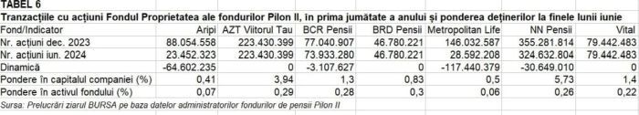 Which BSE shares did the Pilon II funds trade in the first half of the year?