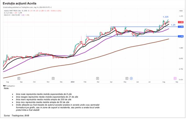 TradeVille - AQUILA PART PROD COM S.A. - Incep sa se vada roadele achizitiilor