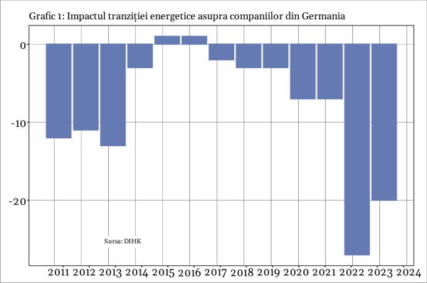 Companiile mari din Germania se pregătesc de plecare