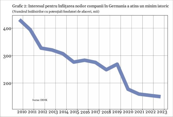Companiile mari din Germania se pregătesc de plecare
